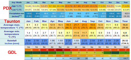 Portland, Taunton, Guadalajara climate